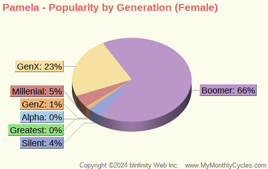 Pamela Popularity by Generation Chart (girls)