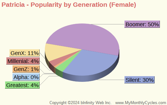 Patricia Popularity by Generation Chart (girls)