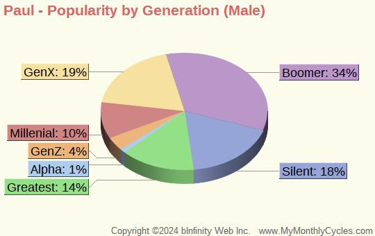 Paul Popularity by Generation Chart (boys)