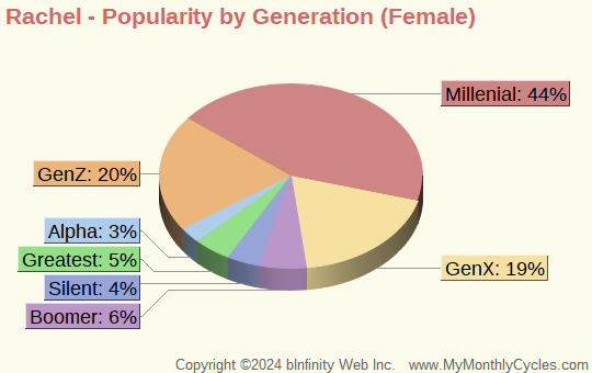 Rachel Popularity by Generation Chart (girls)