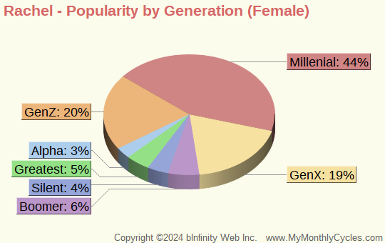 Rachel Popularity by Generation Chart (girls)