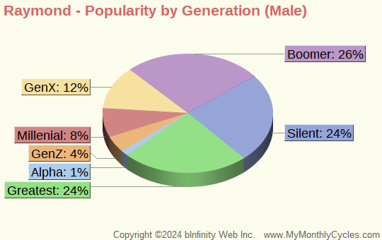 Raymond Popularity by Generation Chart (boys)