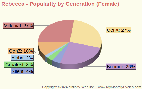 Rebecca Popularity by Generation Chart (girls)