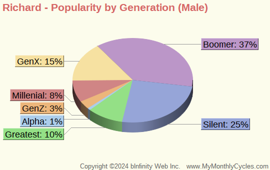Richard Popularity by Generation Chart (boys)