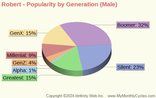 Robert Popularity by Generation Chart (boys)