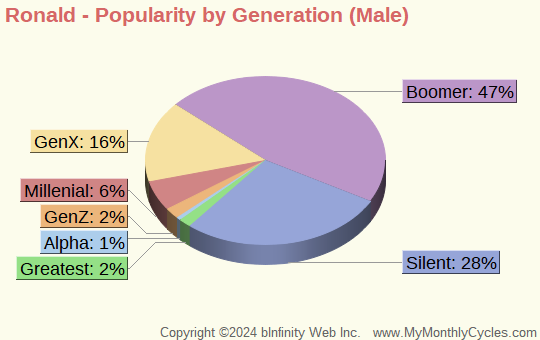 Ronald Popularity by Generation Chart (boys)