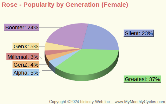 Rose Popularity by Generation Chart (girls)