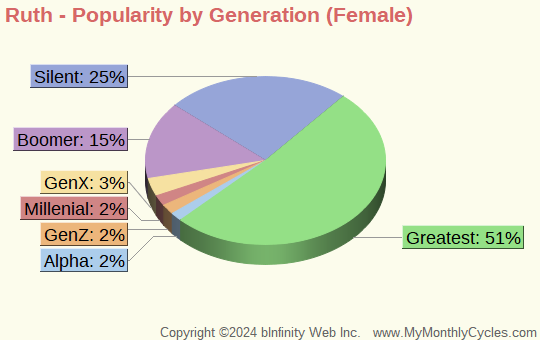 Ruth Popularity by Generation Chart (girls)