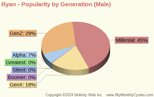 Ryan Popularity by Generation Chart (boys)