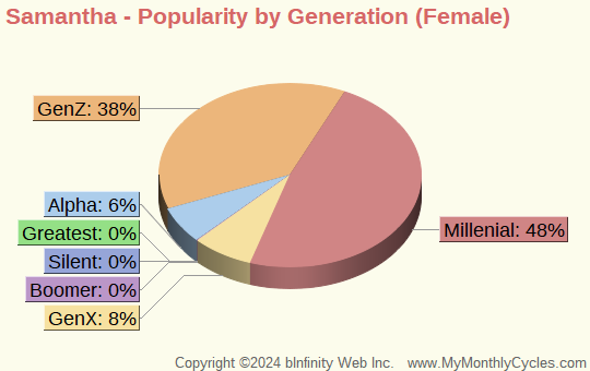 Samantha Popularity by Generation Chart (girls)