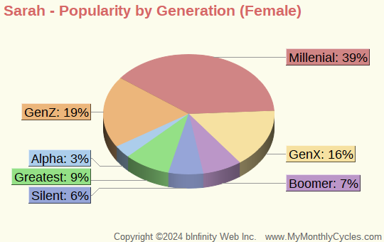 Sarah Popularity by Generation Chart (girls)
