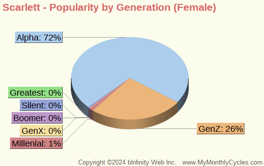 Scarlett Popularity by Generation Chart (girls)