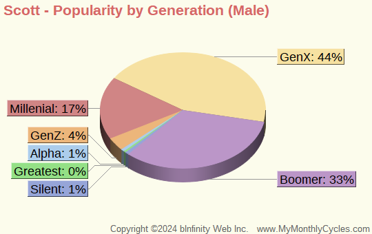 Scott Popularity by Generation Chart (boys)