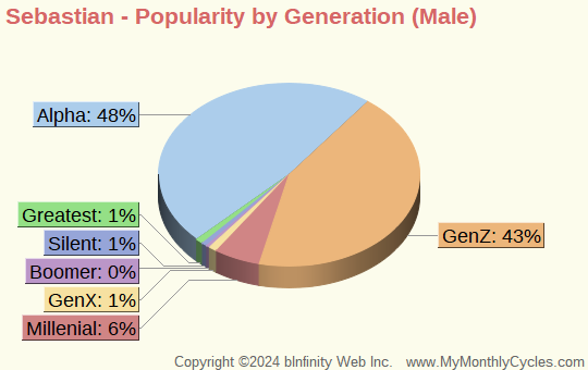 Sebastian Popularity by Generation Chart (boys)