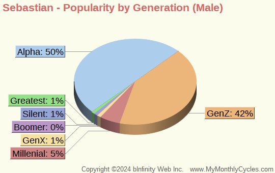 Sebastian Popularity by Generation Chart (boys)