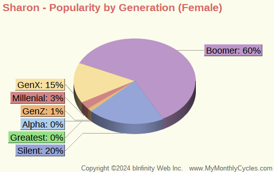 Sharon Popularity by Generation Chart (girls)
