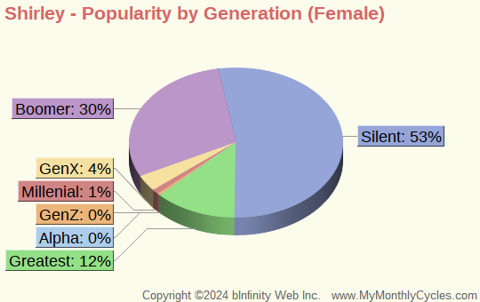 Shirley Popularity by Generation Chart (girls)