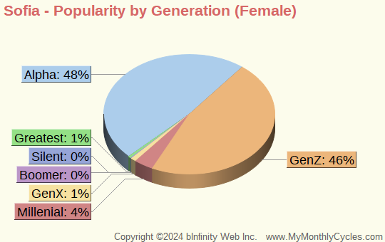 Sofia Popularity by Generation Chart (girls)