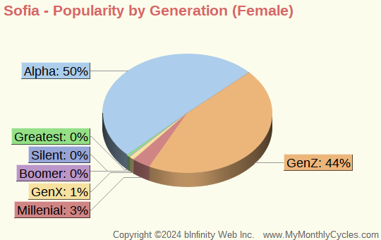 Sofia Popularity by Generation Chart (girls)