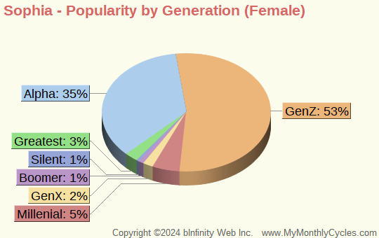 Sophia Popularity by Generation Chart (girls)