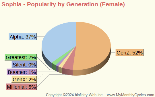 Sophia Popularity by Generation Chart (girls)