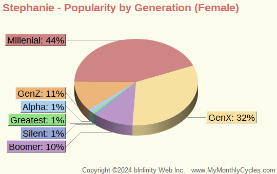 Stephanie Popularity by Generation Chart (girls)
