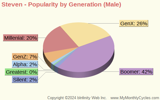 Steven Popularity by Generation Chart (boys)