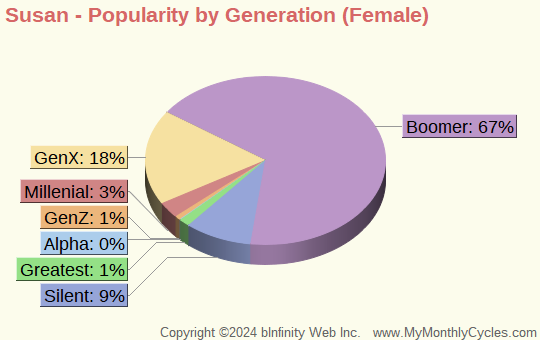 Susan Popularity by Generation Chart (girls)