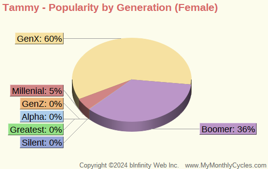 Tammy Popularity by Generation Chart (girls)