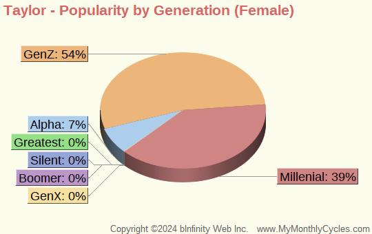 Taylor Popularity by Generation Chart (girls)
