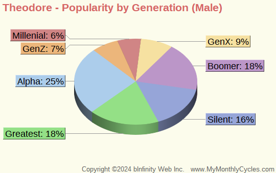 Theodore Popularity by Generation Chart (boys)
