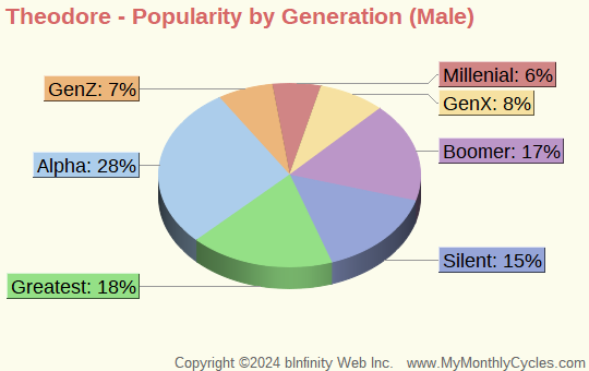 Theodore Popularity by Generation Chart (boys)