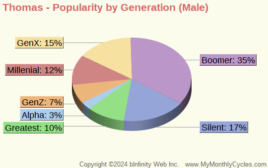 Thomas Popularity by Generation Chart (boys)
