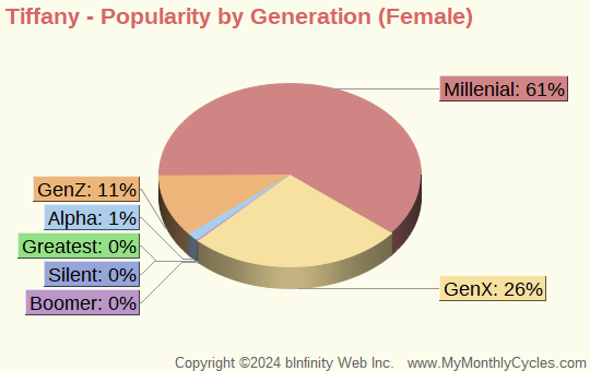 Tiffany Popularity by Generation Chart (girls)