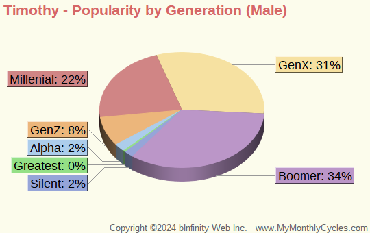 Timothy Popularity by Generation Chart (boys)