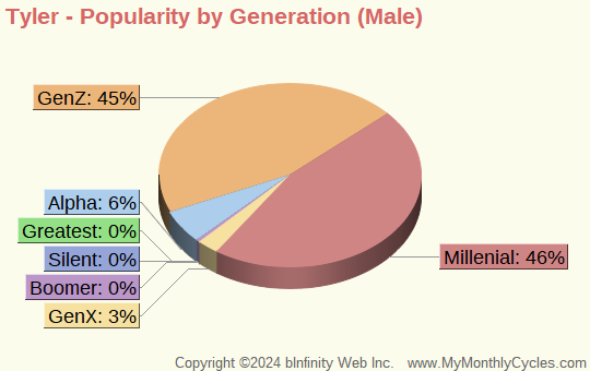 Tyler Popularity by Generation Chart (boys)