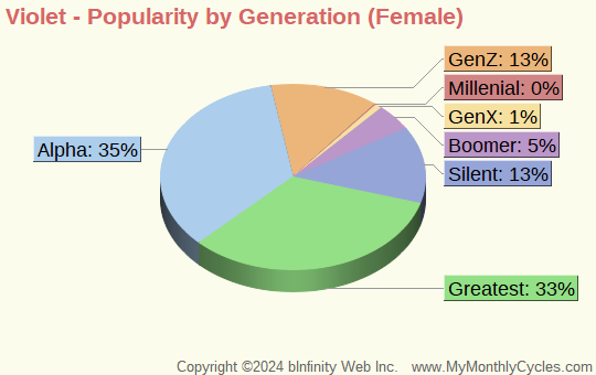 Violet Popularity by Generation Chart (girls)