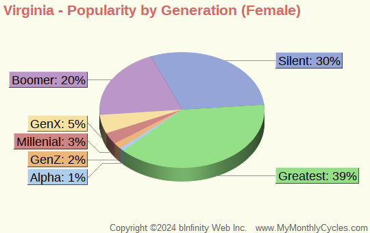 Virginia Popularity by Generation Chart (girls)