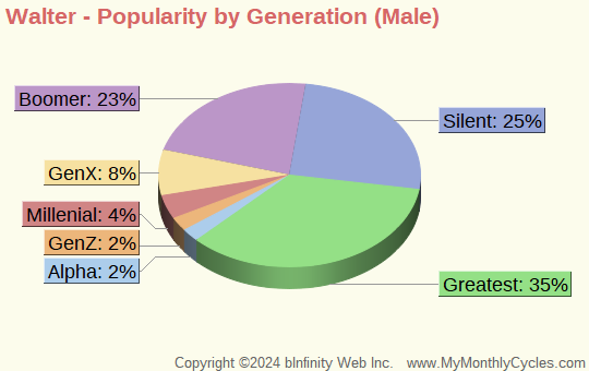 Walter Popularity by Generation Chart (boys)