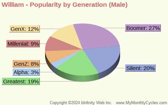 William Popularity by Generation Chart (boys)