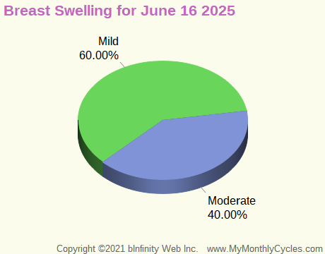 Symptom Infographic for Breast Swelling