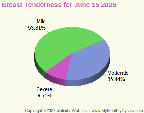 Symptom Infographic for Breast Tenderness