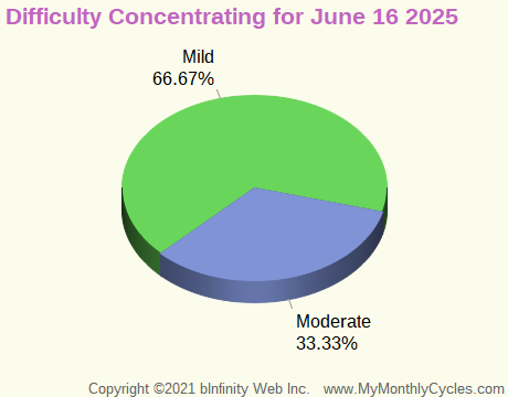 Symptom Infographic for Difficulty Concentrating