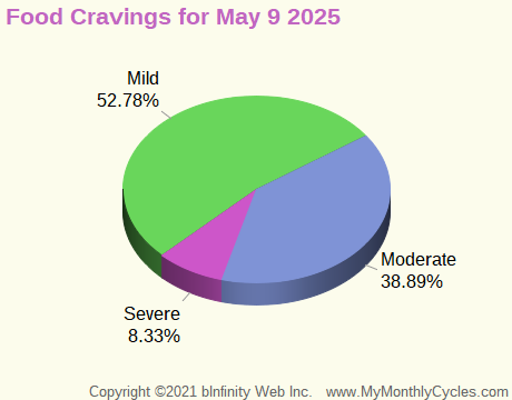 Symptom Infographic for Food Cravings