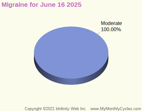 Symptom Infographic for Migraine