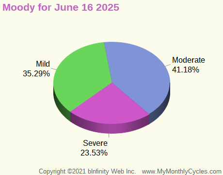 Symptom Infographic for Moody