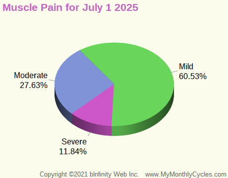 Symptom Infographic for Muscle Pain