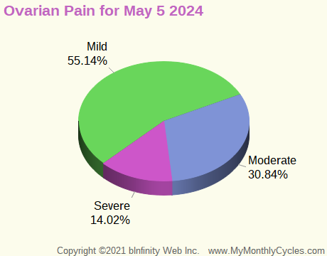 Symptom Infographic for Ovarian Pain