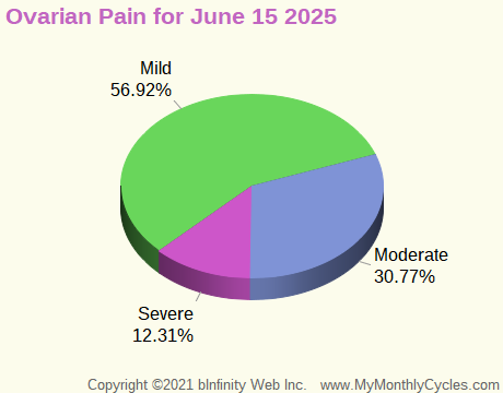 Symptom Infographic for Ovarian Pain