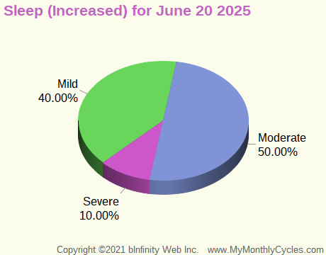 Symptom Infographic for Sleep (Increased)